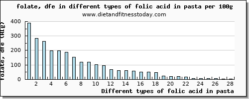 folic acid in pasta folate, dfe per 100g